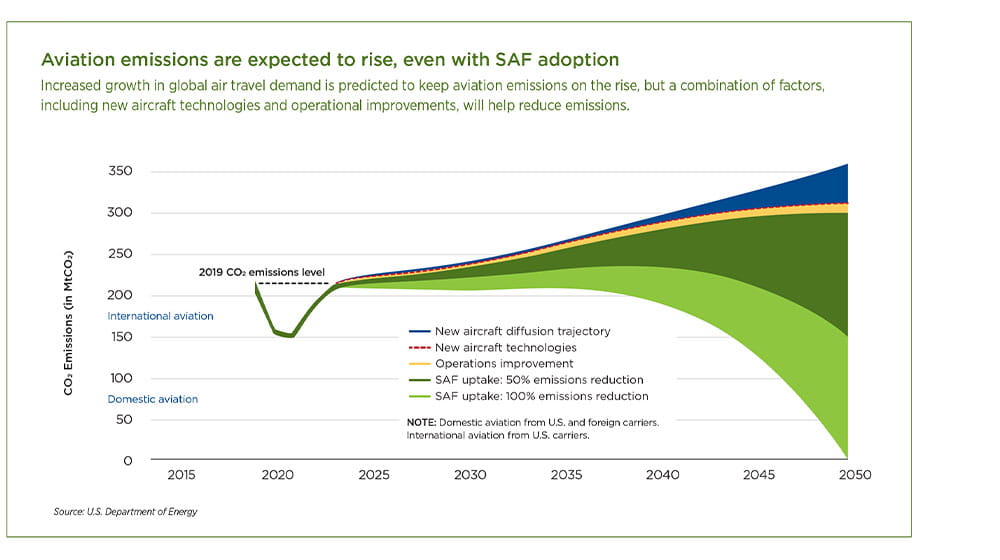 Graphic showing the expected increase in aviation emissions
